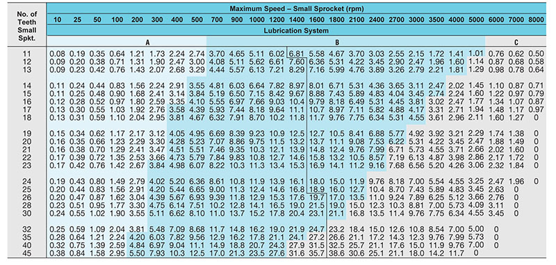 Roller Chain Sprocket Pitch Diameter Chart