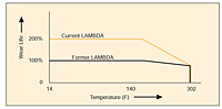 Gráfico - Duración-Temperatura