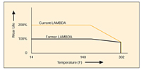 Gráfico - Vida útil - Temperatura