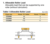 Allowable Roller Load