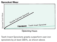 Desgaste de rodas dentadas